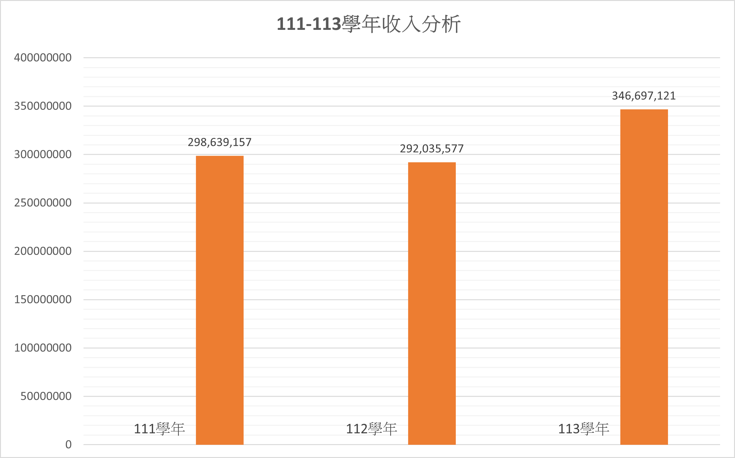 由上列數據'111-113學年收入分析'繪製等高圖